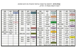 סט שטיחים תואמי מקור 3D לרכב